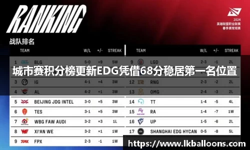 城市赛积分榜更新EDG凭借68分稳居第一名位置